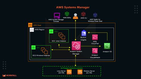 AWS Systems Manager (AWS SSM) is the operations hub for AWS that provides a unified user interface where you can track and resolve operational issues across your AWS or on-premises applications Web. . System manager aws